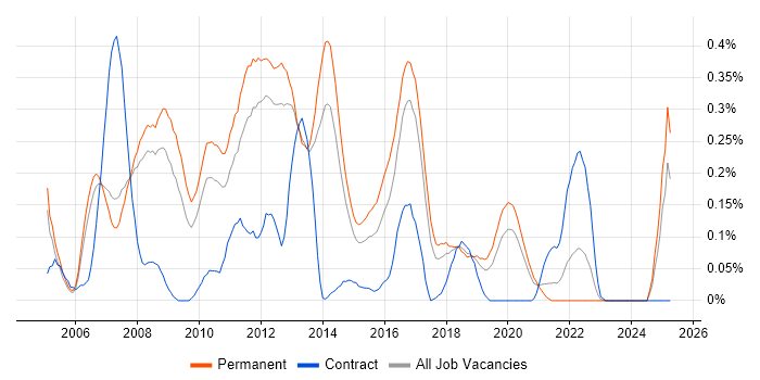 Job vacancy trend for Linux Support in Manchester