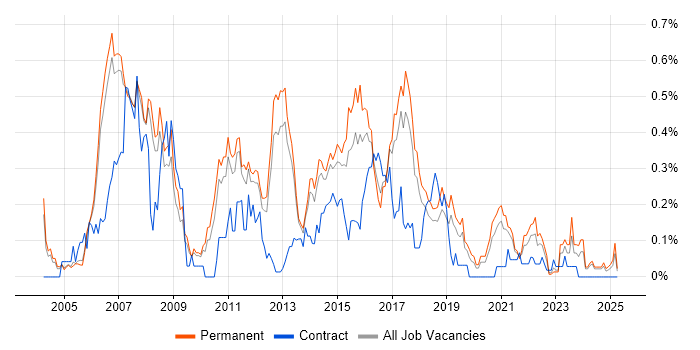Job vacancy trend for Linux Systems Administrator in Manchester