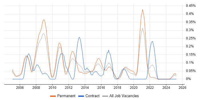 Job vacancy trend for Linux Systems Engineer in Manchester