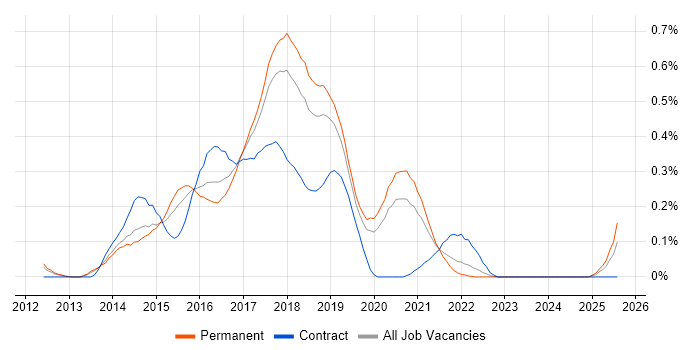 Job vacancy trend for Linux/Unix DevOps in Manchester