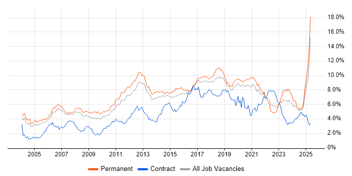 Job vacancy trend for Linux in Manchester Job vacancy trend for Linux in Manchester