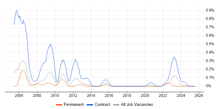 Job vacancy trend for LiveLink in Manchester