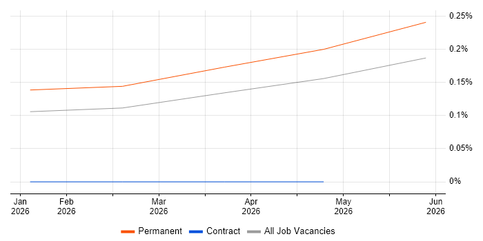 LlamaIndex job vacancy trend in Manchester