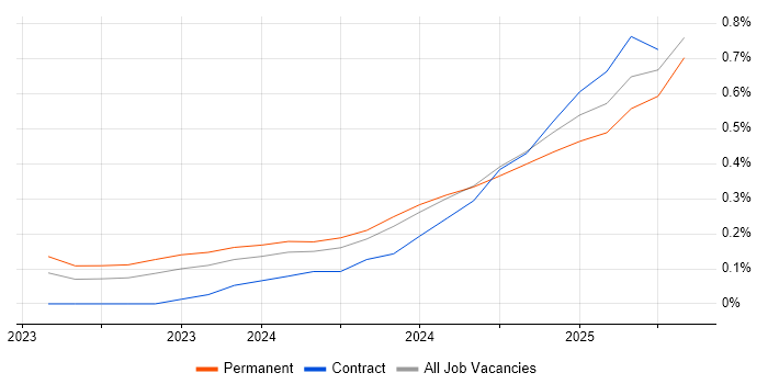 Job vacancy trend for LLM in Manchester Job vacancy trend for LLM in Manchester