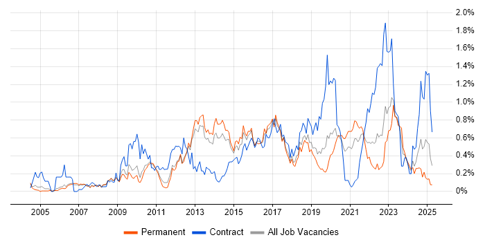 Job vacancy trend for Load Balancing in Manchester Job vacancy trend for Load Balancing in Manchester