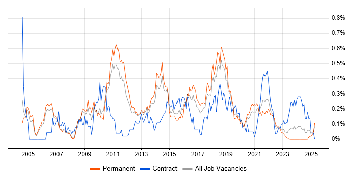Job vacancy trend for Load Testing in Manchester