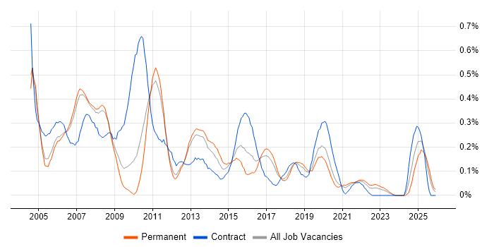 LoadRunner job vacancy trend in Manchester