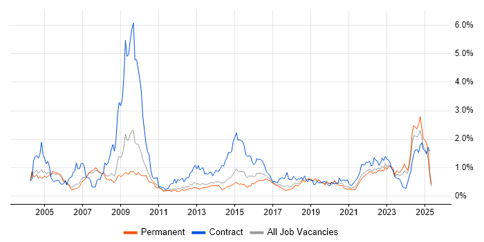 Job vacancy trend for Local Government in Manchester Job vacancy trend for Local Government in Manchester