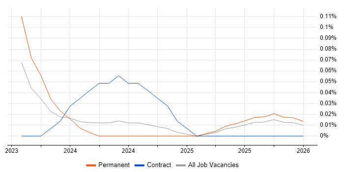 Locust job vacancy trend in Manchester