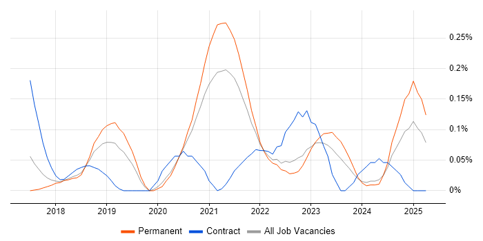 Job vacancy trend for Log Analytics in Manchester