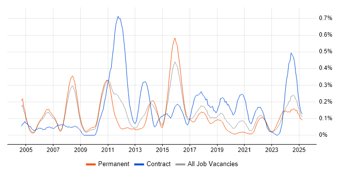 Job vacancy trend for Logical Data Model in Manchester Job vacancy trend for Logical Data Model in Manchester