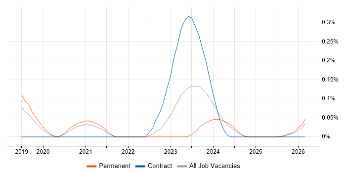 LogicMonitor job vacancy trend in Manchester