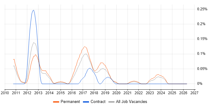 Logistic Regression job vacancy trend in Manchester