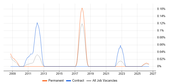 Logistics Coordinator job vacancy trend in Manchester