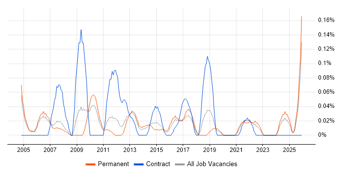 Logistics Manager job vacancy trend in Manchester