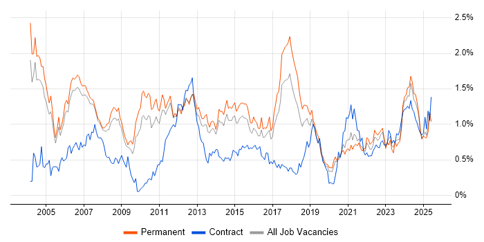 Job vacancy trend for Logistics in Manchester Job vacancy trend for Logistics in Manchester