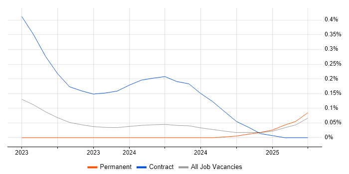 Job vacancy trend for Logitech in Manchester