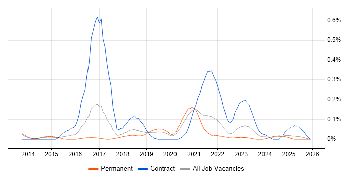 LogRhythm job vacancy trend in Manchester