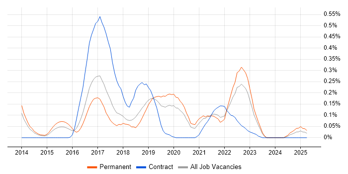 Job vacancy trend for logstash in Manchester