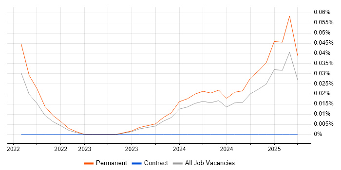 Job vacancy trend for Loki in Manchester