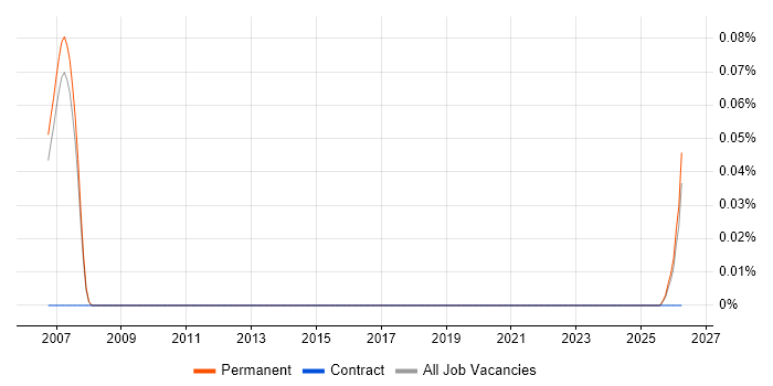 LongView job vacancy trend in Manchester