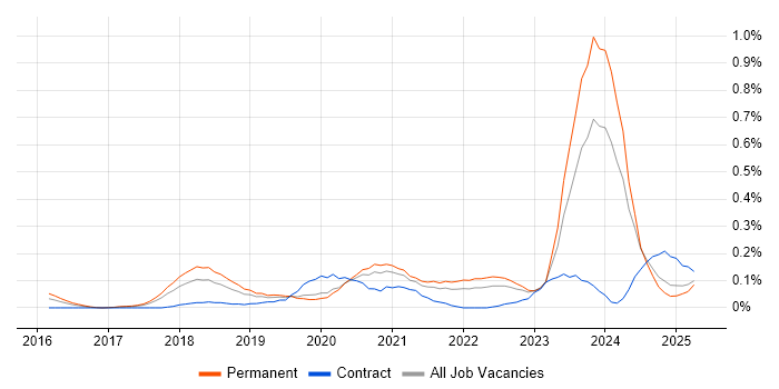 Job vacancy trend for Looker in Manchester