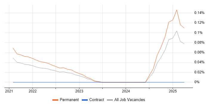 Job vacancy trend for LoRaWAN in Manchester Job vacancy trend for LoRaWAN in Manchester