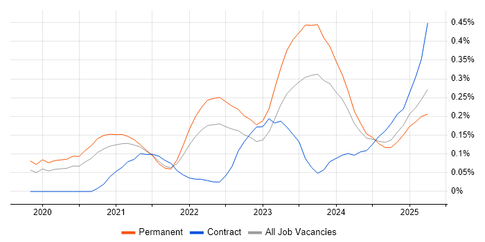 Job vacancy trend for Low-Code in Manchester Job vacancy trend for Low-Code in Manchester