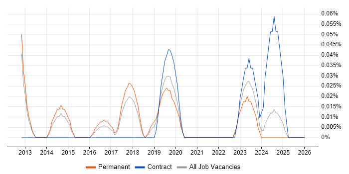 LPIC job vacancy trend in Manchester