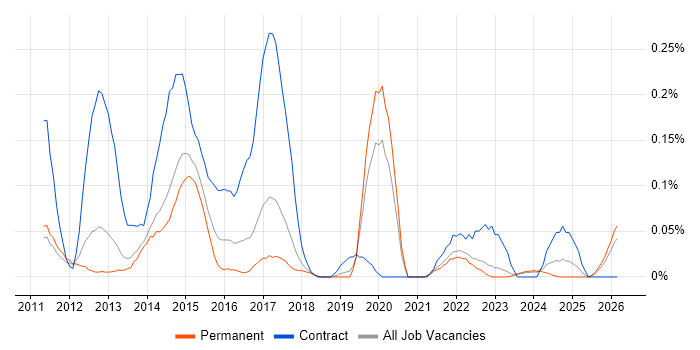 LTE job vacancy trend in Manchester
