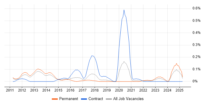 Job vacancy trend for Lua in Manchester Job vacancy trend for Lua in Manchester