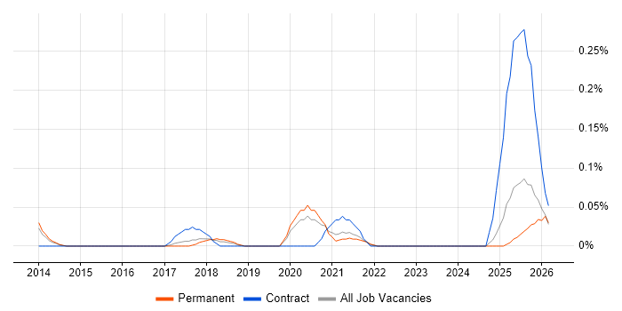 Lucidchart job vacancy trend in Manchester