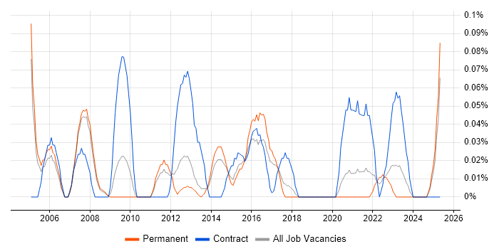 Job vacancy trend for Mac Engineer in Manchester Job vacancy trend for Mac Engineer in Manchester