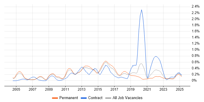 Job vacancy trend for Mac OS X in Manchester