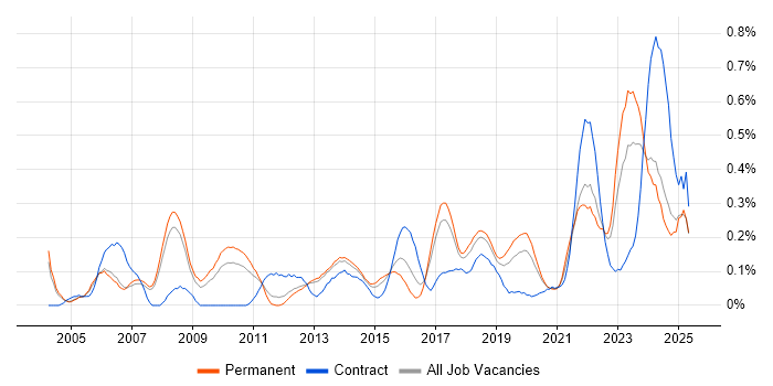 Job vacancy trend for Mac OS in Manchester Job vacancy trend for Mac OS in Manchester