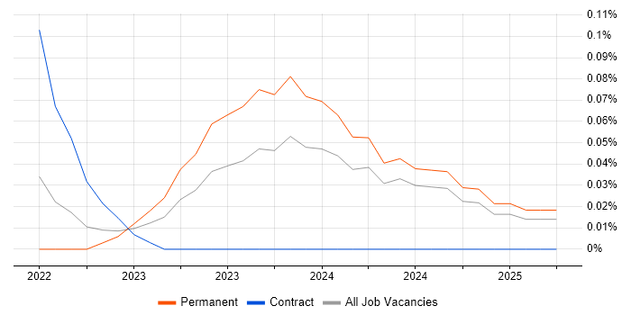 Job vacancy trend for MACH in Manchester