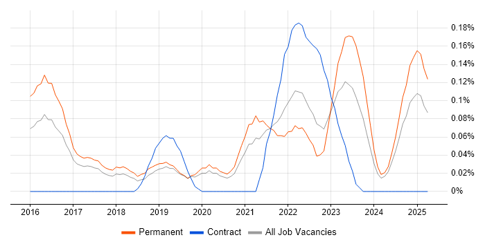 Job vacancy trend for Machine Learning Engineer in Manchester Job vacancy trend for Machine Learning Engineer in Manchester