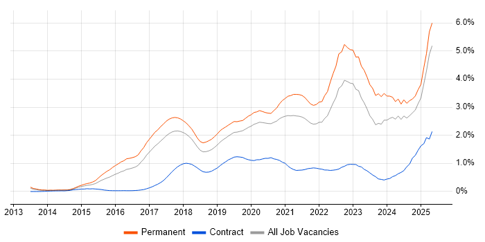 Job vacancy trend for Machine Learning in Manchester Job vacancy trend for Machine Learning in Manchester