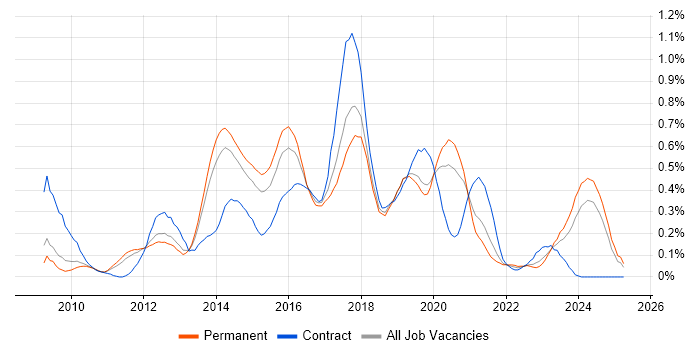 Job vacancy trend for Magento Developer in Manchester