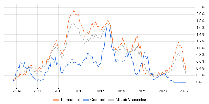 Job vacancy trend for Magento in Manchester Job vacancy trend for Magento in Manchester
