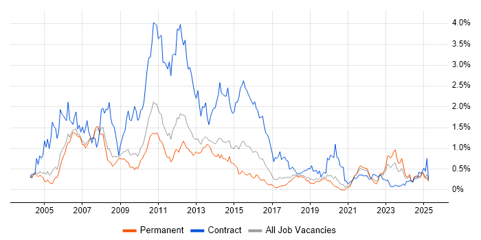 Job vacancy trend for Mainframe in Manchester