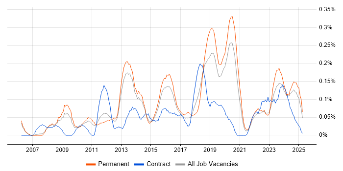 Job vacancy trend for Major Incident Management in Manchester