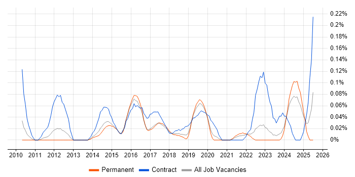 Job vacancy trend for Major Incident Manager in Manchester