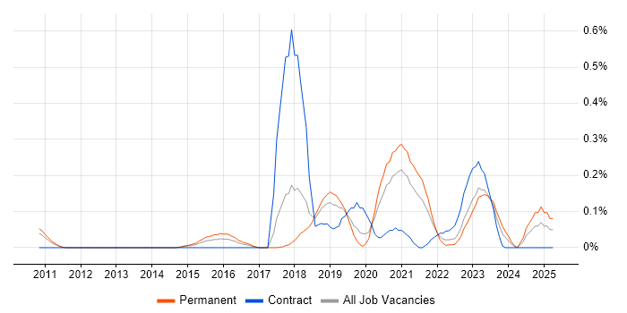 Job vacancy trend for Malware Analysis in Manchester Job vacancy trend for Malware Analysis in Manchester