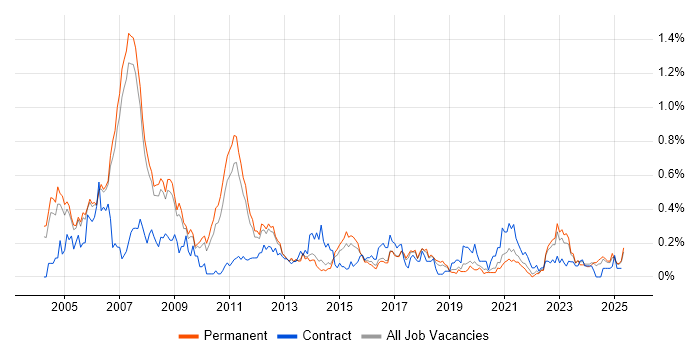 Job vacancy trend for Management Consultant in Manchester