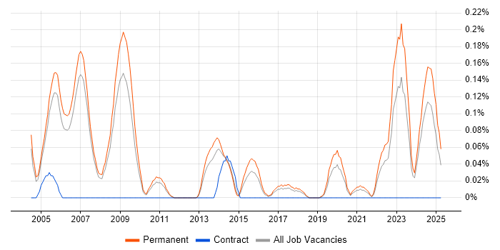 Job vacancy trend for Managing Consultant in Manchester