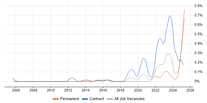 Job vacancy trend for Mandarin Language in Manchester Job vacancy trend for Mandarin Language in Manchester
