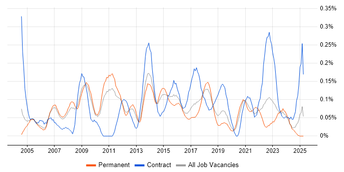 Job vacancy trend for Manual Tester in Manchester Job vacancy trend for Manual Tester in Manchester