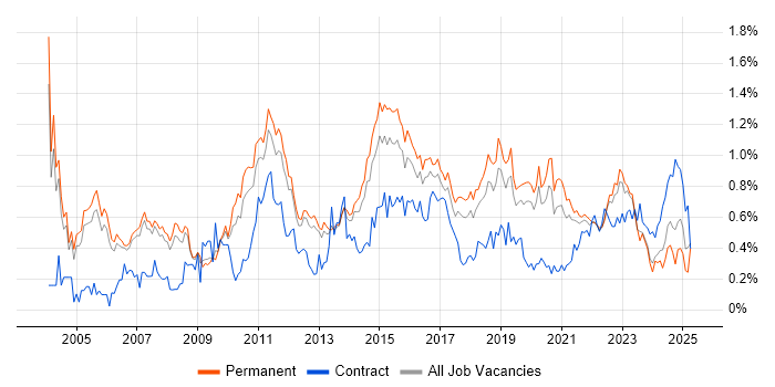 Job vacancy trend for Manual Testing in Manchester Job vacancy trend for Manual Testing in Manchester