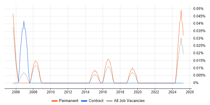Job vacancy trend for Manufacturing Engineer in Manchester Job vacancy trend for Manufacturing Engineer in Manchester